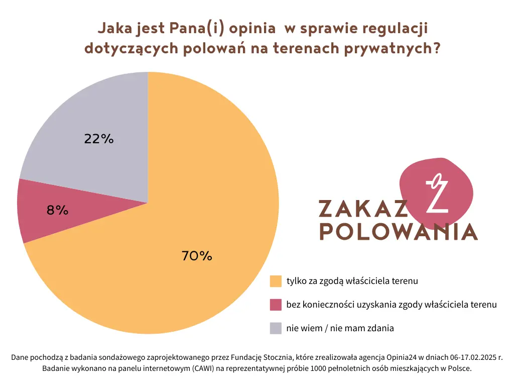 wykres przedstawia odpowiedzi badanych na pytanie o polowania na terenach prywatnych