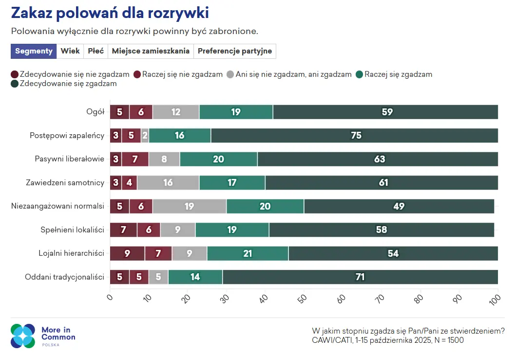wyniki badania opinii publicznej 2025