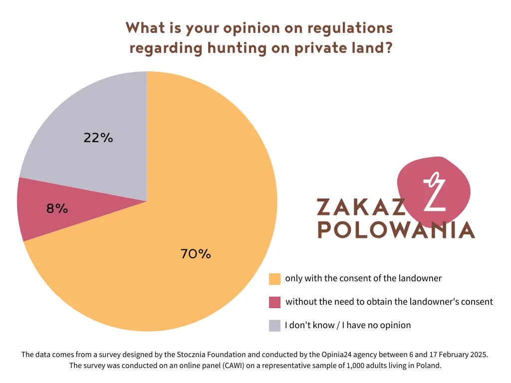 the graph shows the respondents' answers to the question about hunting on private land