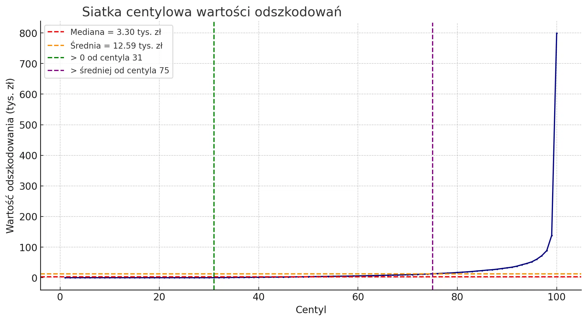 siatka centylowa odszkodowań łowieckich w 2024 roku