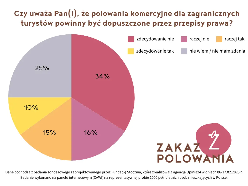50% ankietowanych jest przeciwko polowaniom komercyjnym