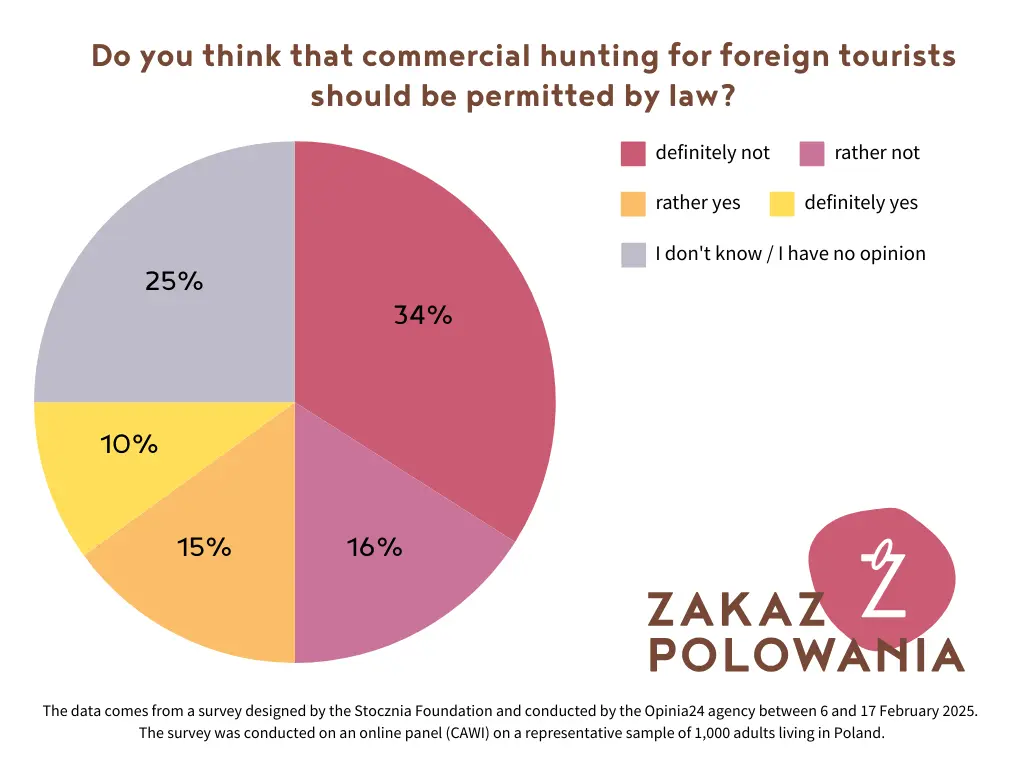 50% of respondents are against commercial hunting