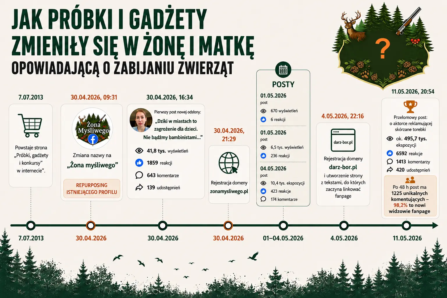 oś czasu pokazująca zmiany fanpage